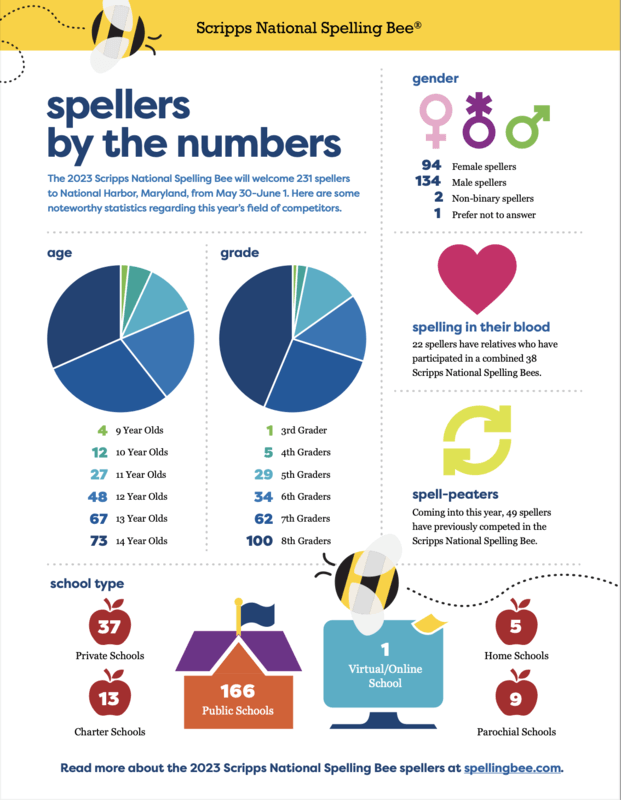 Scripps National Spelling Bee To Host 231 Spellers In 2023 | Scripps